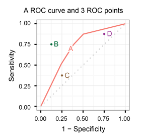 A ROC curve and three ROC points.