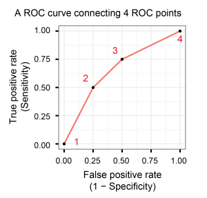 A ROC curve and four ROC points.