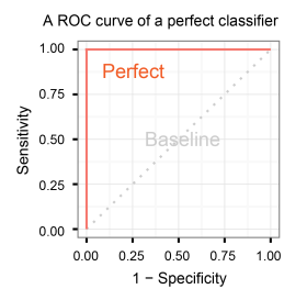 A ROC curve of a perfect classifier.