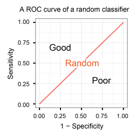 A ROC curve of a random classifier.