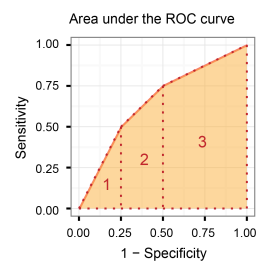 The AUC score can be calculated by the trapezoidal rule.