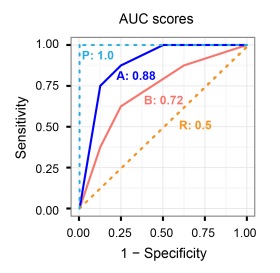Four ROC curves with their AUC scores.