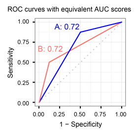 Two ROC curves with the equivalent AUC scores.