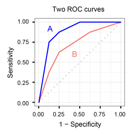 Two ROC curves for two classifiers A and B. The plot indicates classifier A outperforms classifier B.